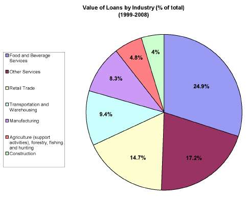 Value of Loans by Industry (% of total) (1999-2008)