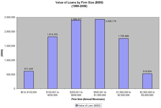 Value of Loans by Firm Size ($000) (1999-2008)