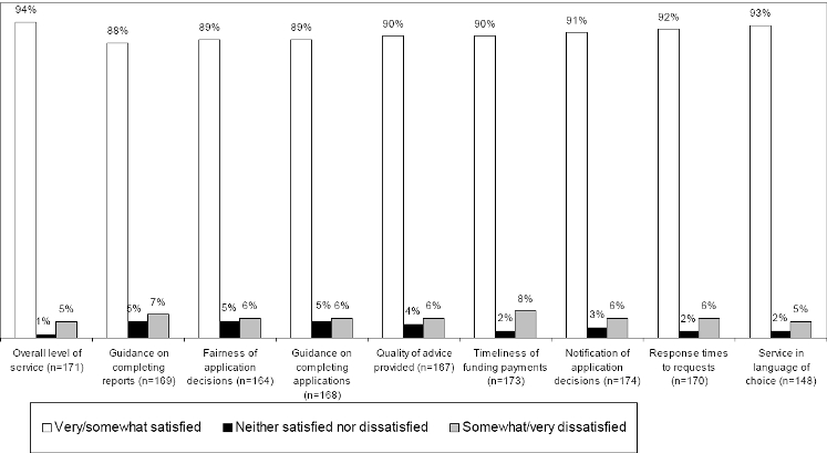Funding recipient satisfaction with CFDC funding provisions