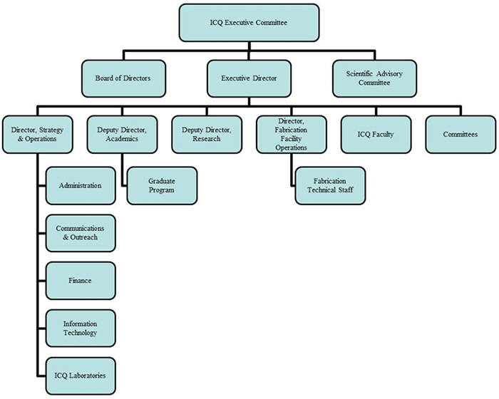 Graphic of Figure 1: IQC's Current Governance Structure (the long description is located below the image)