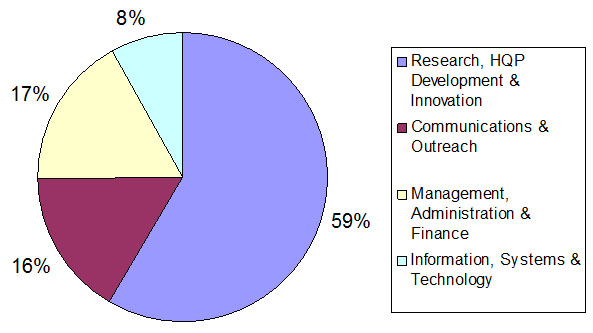 Graphic of Figure 2: Breakdown of IQC Expenditures on People and Operations 2009-10 to 2013-14 (the long description is located below the image)