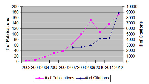 Graphic of Figure 5: Annual Number of IQC Publications and Annual Number Citations of all Papers Published by IQC Researchers (the long description is located below the image)