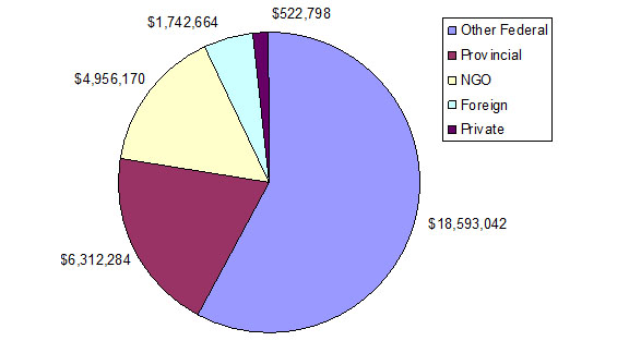 Graphic of Figure 6: Breakdown of Grants, Donations, Gifts and Awards Received by IQC, 2009-10 to 2012-13 (the long description is located below the image)