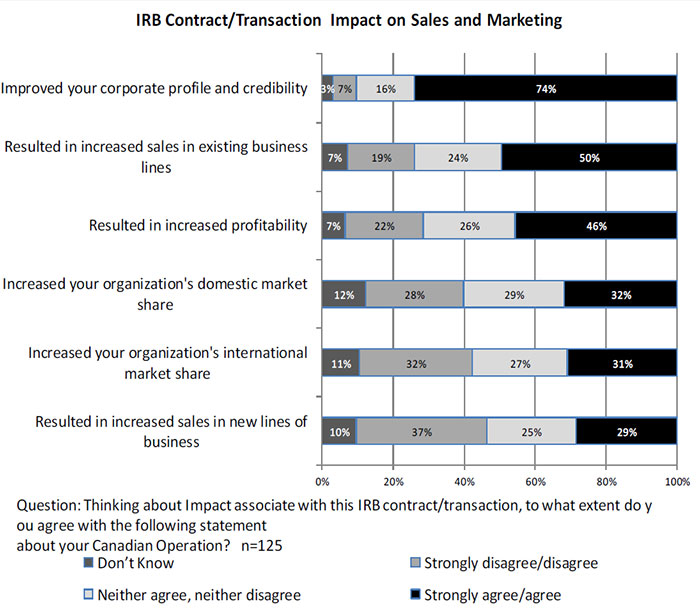 Bar chart of the IRB Contract/Transaction Impact on Sales and Marketing (the long description is located below the image)