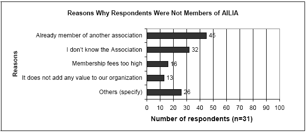 Reasons Why Respondents Were Not Members AILIA