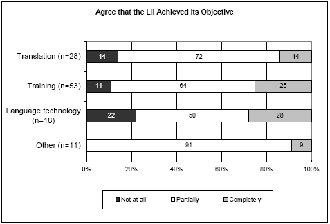 Agree that the LII Achieved its Objective