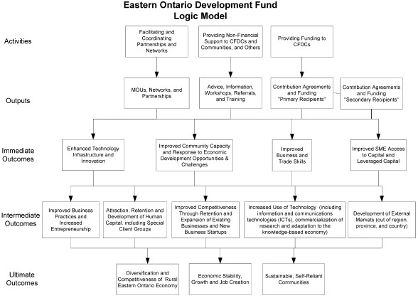 Eastern Ontario Development Fund Logic Model