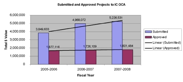 Trend in Project Approval Rate ($) over Years 2005–06 to 2007–08