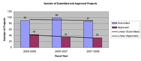 Trend in Project Approval Rate (Number of Projects) over Years 2005–06 to 2007–08
