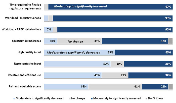 Evaluation of the Radio Advisory Board of Canada Grant Program