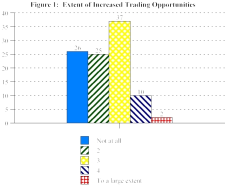 Extent of Increased Trading Opportunities