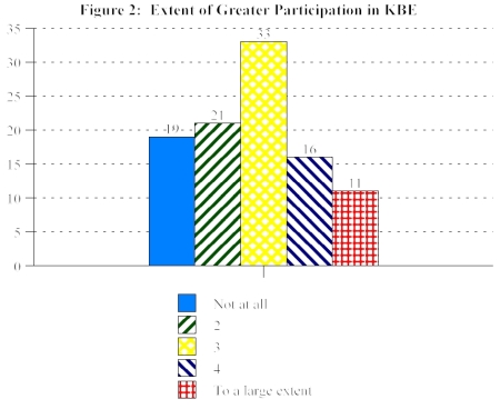 Extend of Greater Participation in KBE