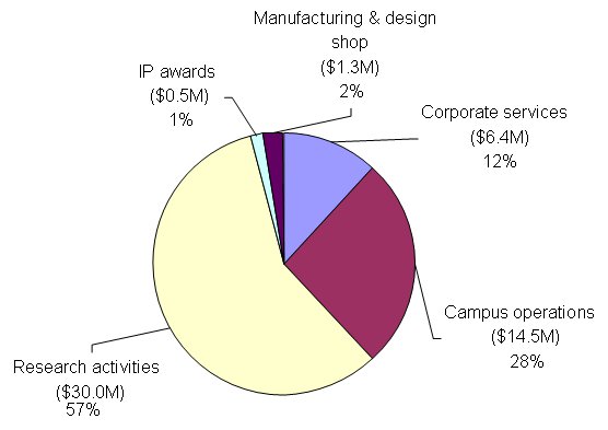 Pie chart of Overview of CRC Budget Allocation, 2011-12 (the long description is located below the image)