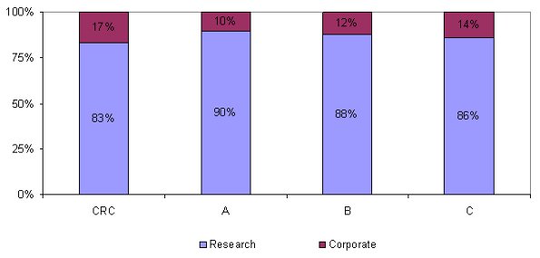 Bar chart of Percentage Split between Research Expenditures and Corporate Expenditures between Comparable Organizations (the long description is located below the image)
