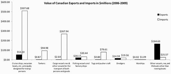 Exhibit 1.5: Canadian Exports and Imports (2006-2009) for Shipbuilding-Related Goods, Source: Statistics Canada—Canadian Industry Statistics