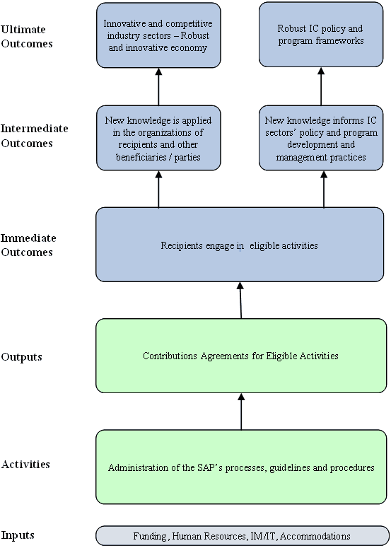 Diagram of the SAP Logic Model (the long description is located below the image)
