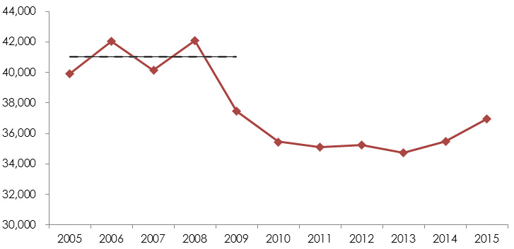Number of patent applications received by CIPO 2005-2015 (the long description is located below the image)