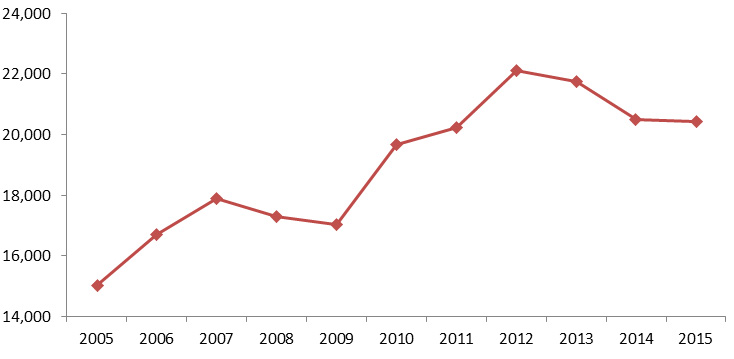 Number of Canadian patent applications filed outside of Canada 2005-2015 (the long description is located below the image)