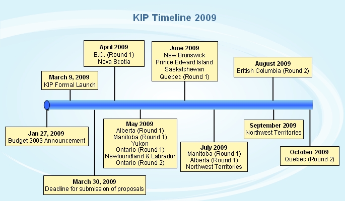 Flow chart of Knowledge Infrastructure Program Implementation Timeline (the long description is located below the image)
