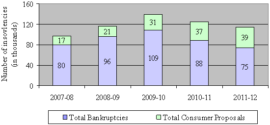 Figure 1: Number of Bankruptcies and Consumer Proposals (the long description is located below the image)