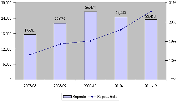 Figure 2: Number of Repeats and the Repeat Rate over Last Five Fiscal Years (the long description is located below the image)