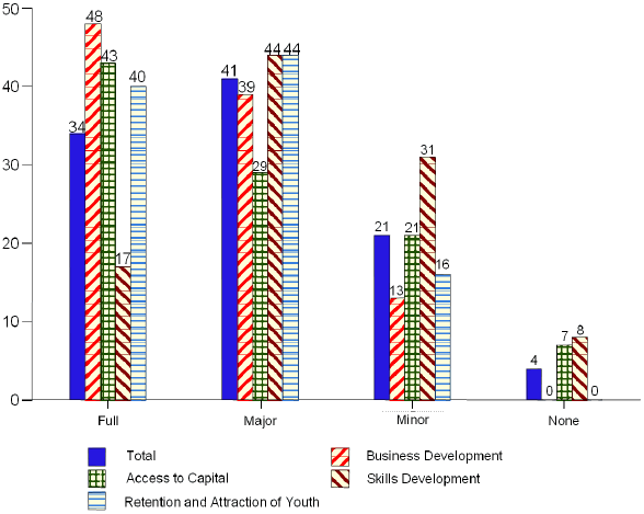 Figure 3: Incrementality