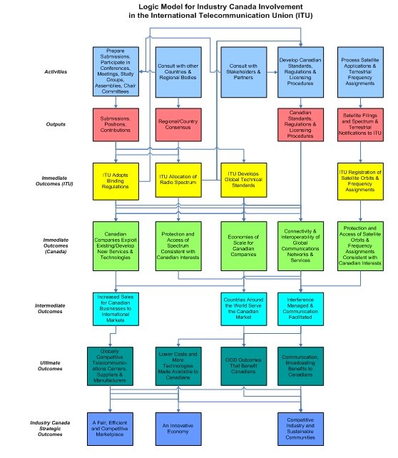 Click here for the Long Description of Figure 2: Graphical Logic Model