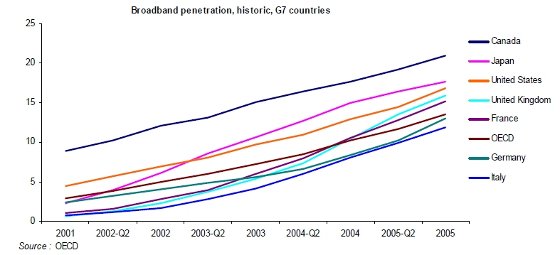 Click here for the Long Description of Table 4-20: Broadband Penetration, G7 Countries, 2001 to 2005