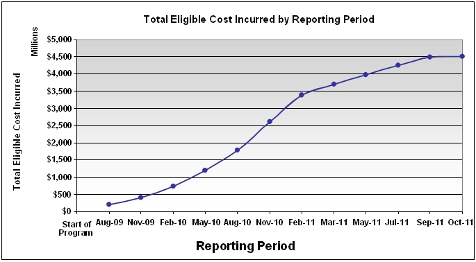 Graph of Distribution of Eligible Costs Incurred by Knowledge Infrastructure Program Reporting Period (the long description is located below the image)