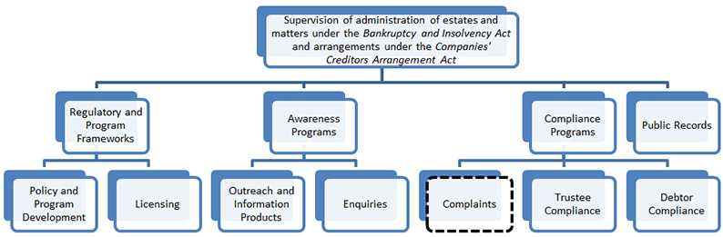 flowchart of OSB program overview (the long description is located below the image)