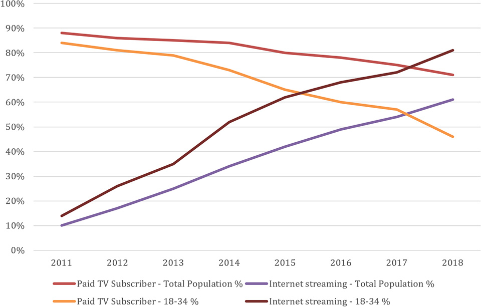 Line chart illustrating percentage of Canadians who subscribe to TV and Internet streaming services (2011–2018) (the long description is located below the image)