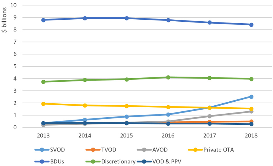 Line chart illustrating Broadcasting Revenues by Type of Service (2013–2018) (the long description is located below the image)