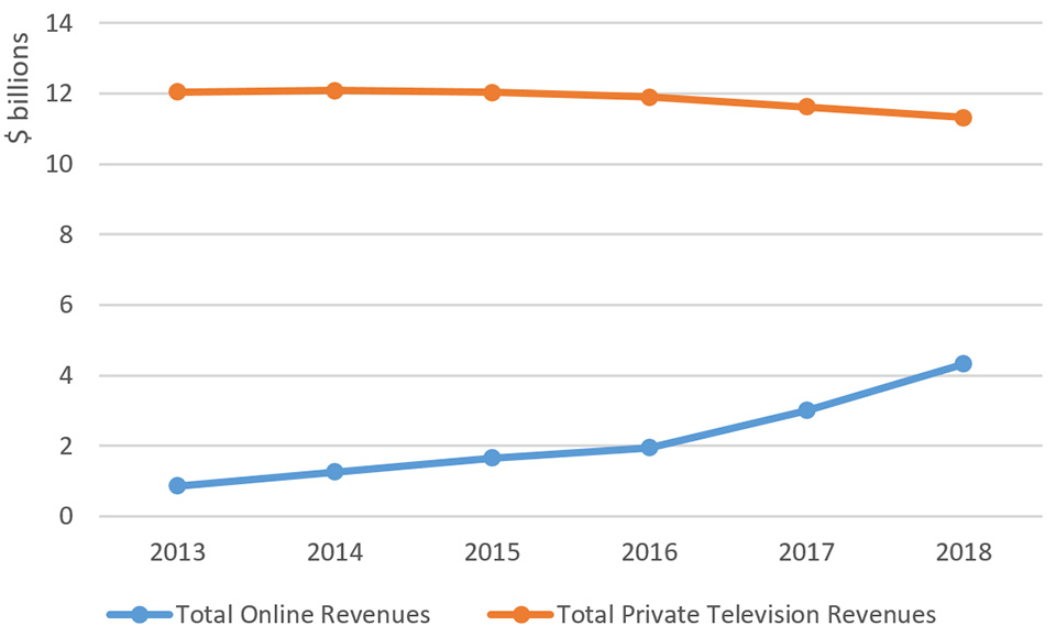 Line chart illustrating Audiovisual Revenues (2013–2018) (the long description is located below the image)