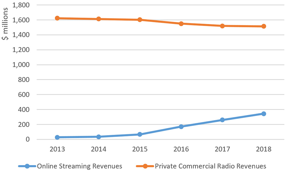 Line chart illustrating Audio Revenues (2013–2018) (the long description is located below the image)