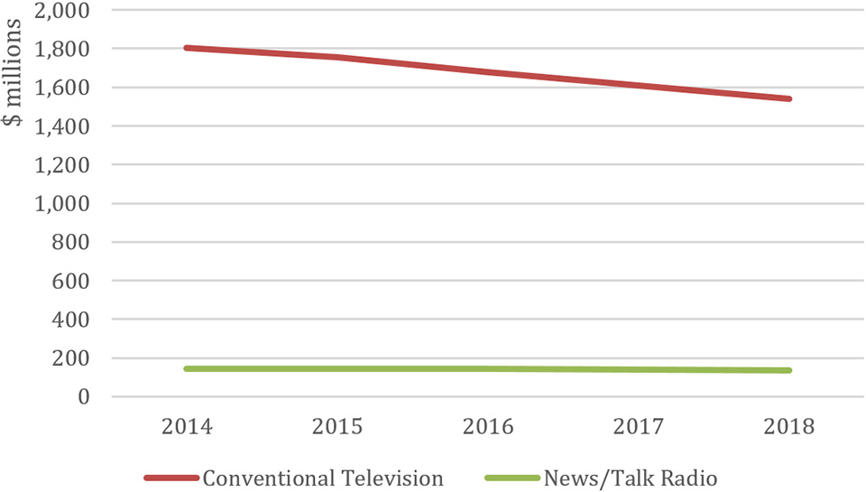 Line chart illustrating audio and audiovisual revenues (2014–2018) (the long description is located below the image)