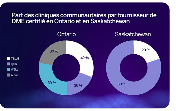 Figure 3 - Part des cliniques communautaires par fournisseur de DME certifié en Ontario et en Saskatchewan.