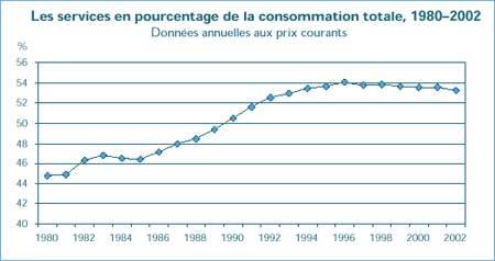 Les services en pourcentage de la consommation totale, 1980–2002