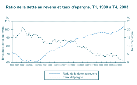 Ratio de la dette au revenu et taux d'épargne, T1, 1980 à T4, 2003