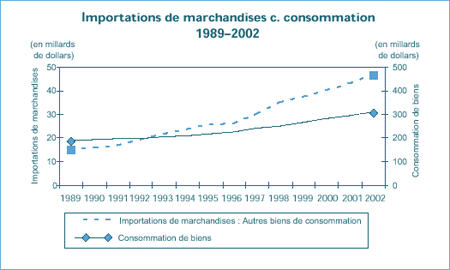Importations de marchandises c. consommation 1989–2002