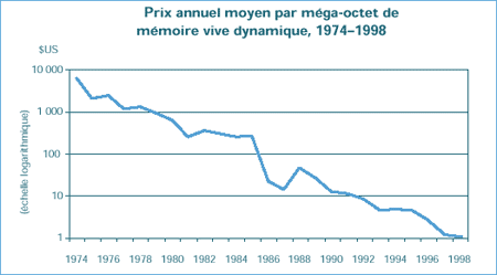 Prix annuel moyen par méga-octet de mémoire vive dynamique, 1974–1998