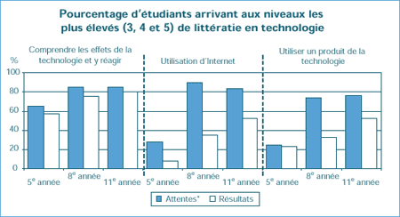 Pourcentage d'étudiants arrivant aux niveaux les plus élevés (3, 4 et 5) de littératie en technologie
