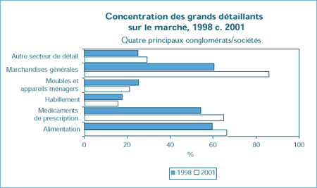 Concentration des grands détaillants sur le marché, 1998 c. 2001