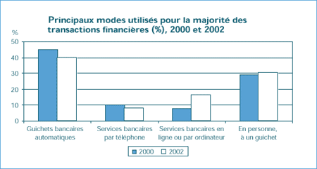 Principaux mode utilisés pour la majorité des transactions financières (%), 2000 et 2002