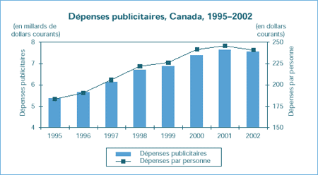 Dépenses publicitaires, Canada, 1995-2002