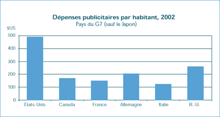 Dépenses publicitaires par habitant, 2002 - Pays du G7 (sauf le Japon)