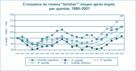 Croissance du revenu* familial** moyen après impôt, par quintile, 1980–2001 