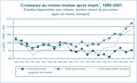 Croissance du revenu médian après impôt*, 1980–2001