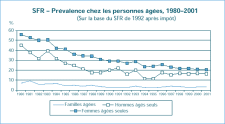 SFR – Prévalence chez les personnes âgées, 1980–2001