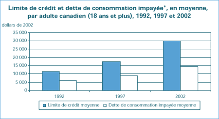 Limite de crédit et dette de consommation impayée*, en moyenne, par adulte canadien (18 ans et plus), 1992, 1997 et 2002