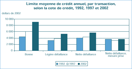 Limite moyenne de crédit annuel, par transaction, selon la cote de crédit, 1992, 1997 et 2002 